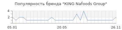 Популярность КING Nafoods Group