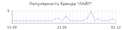 Популярность лайт