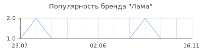 Популярность Лама