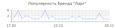Популярность Ларт