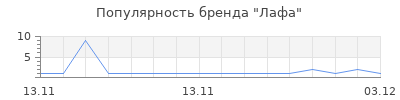Популярность Лафа