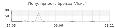 Популярность Лекс
