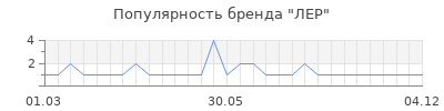 Популярность ЛЕР