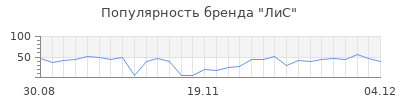 Популярность лис