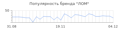 Популярность ЛОМ