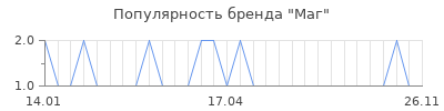 Популярность маг