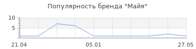 Популярность Майя
