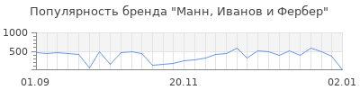 Популярность манн иванов и фербер