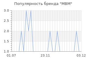 Популярность бренда мвм