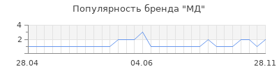Популярность мд
