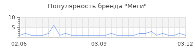 Популярность меги
