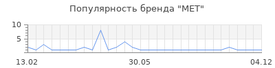 Популярность МЕТ