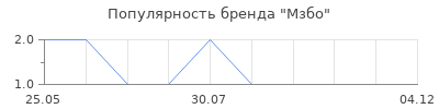 Популярность Мзбо