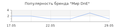Популярность Мир DnE