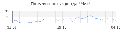 Популярность мир