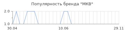 Популярность МКВ