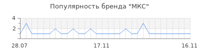 Популярность МКС