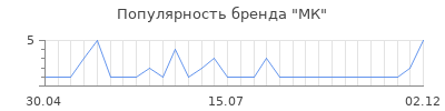 Популярность мк