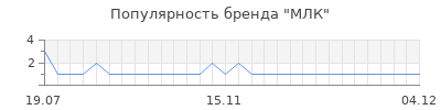 Популярность МЛК