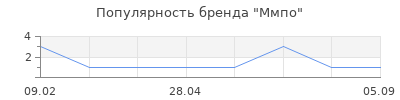 Популярность Ммпо