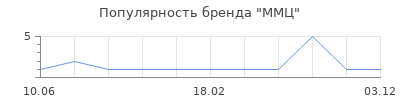 Популярность ММЦ