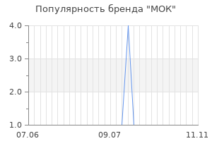 Популярность бренда мок
