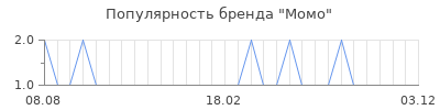 Популярность Момо