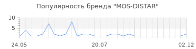 Популярность МОS-DISTAR