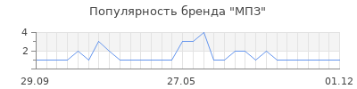 Популярность МПЗ