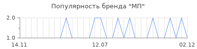 Популярность мп