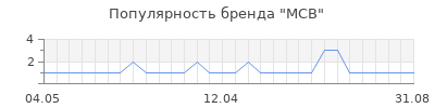 Популярность мсв