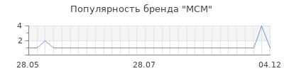 Популярность мсм