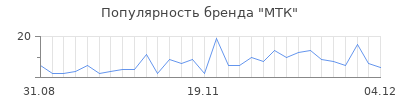 Популярность мтк