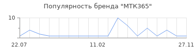 Популярность МТК365