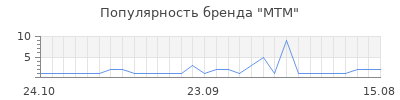 Популярность мтм