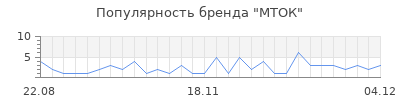 Популярность мток