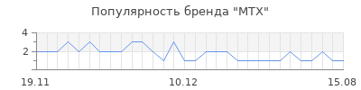 Популярность МТХ