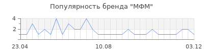 Популярность МФМ