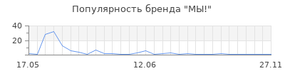 Популярность МЫ!