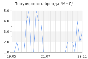 Популярность бренда м д