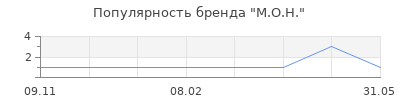 Популярность М.О.Н.