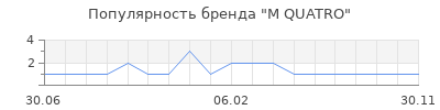 Популярность М QUATRO