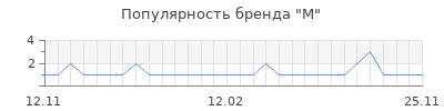 Популярность М