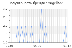 Популярность бренда мagellan