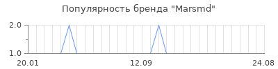 Популярность мarsmd