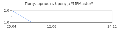 Популярность МFMaster