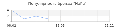 Популярность НаРа