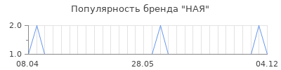 Популярность ная