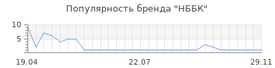 Популярность НББК