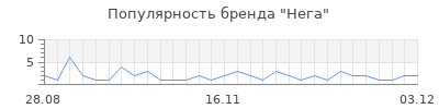 Популярность нега
